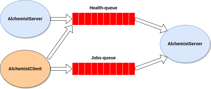 Communication queues