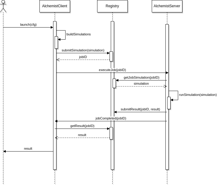 Distribution interaction